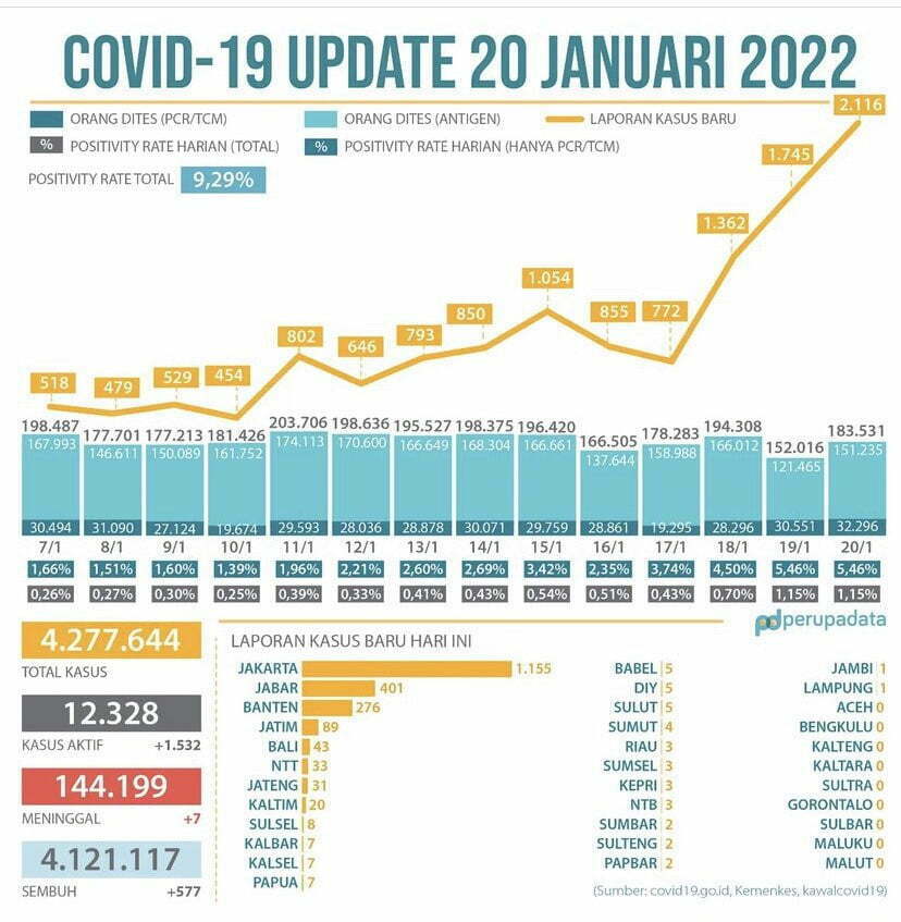 Covid 19 in Indonesia update 20 january 2022