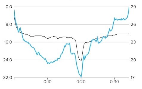 Dive profile showing depth and temperature during a Mola Mola encounter at Crystal Bay, Nusa Penida